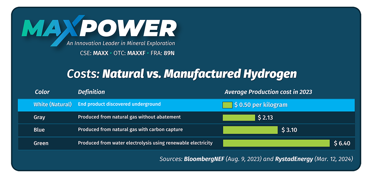 MAXPower_NaturalHydrogenCostsWeb