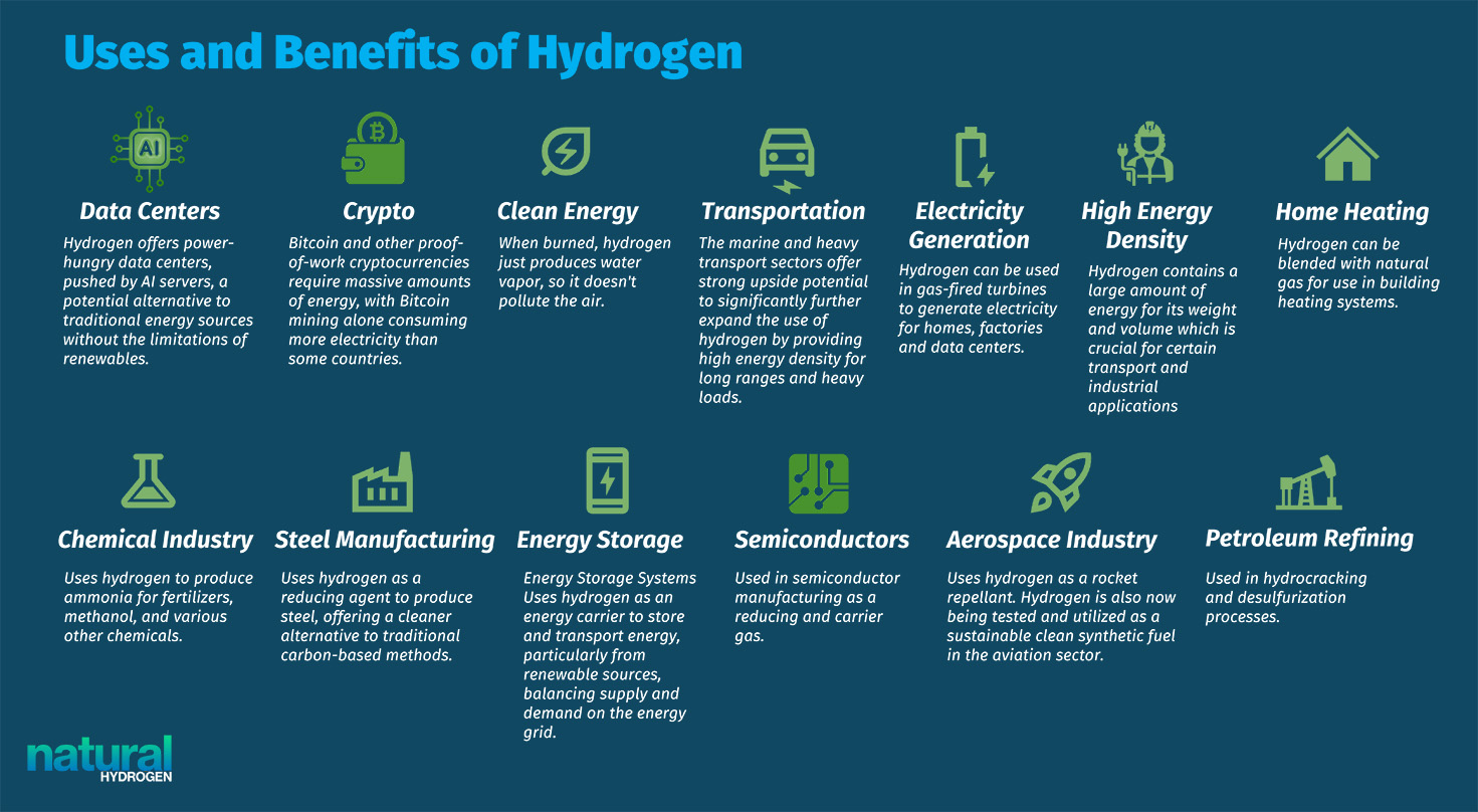 NaturalHydrogenUses